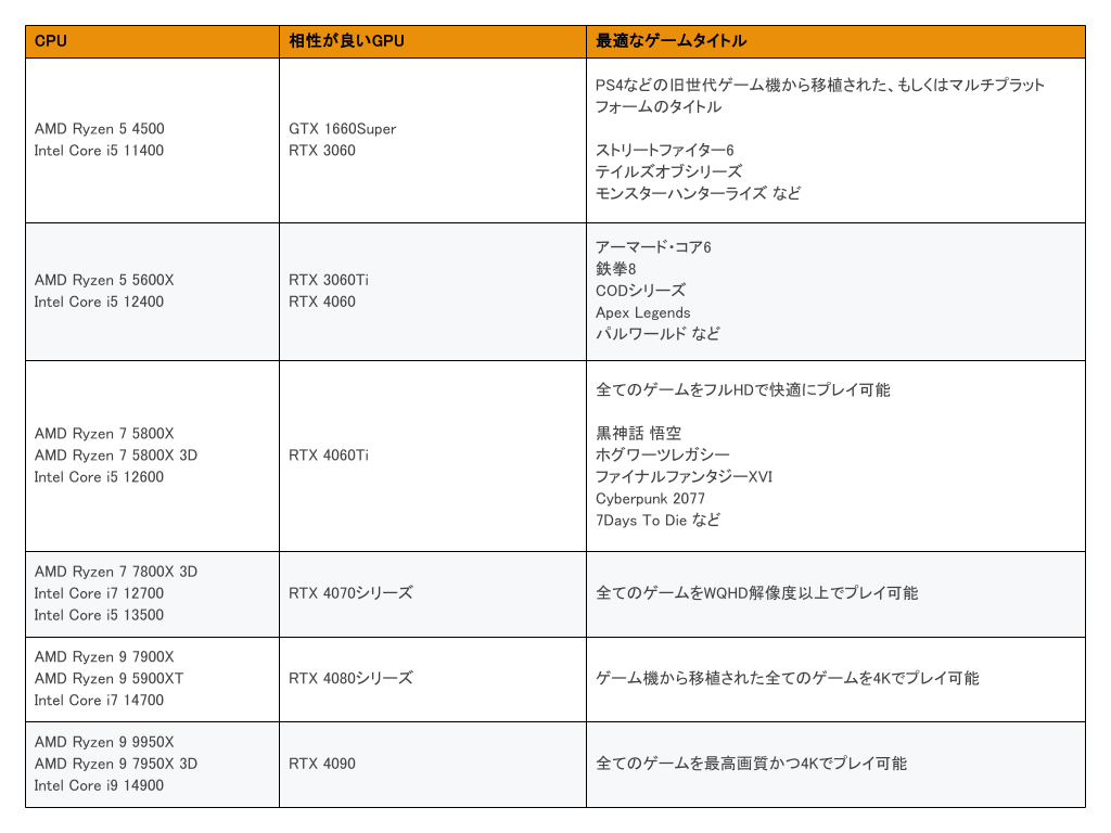 CPU・GPUまとめ 2024年8月】主流のCPU・GPUと快適に遊べるゲーム